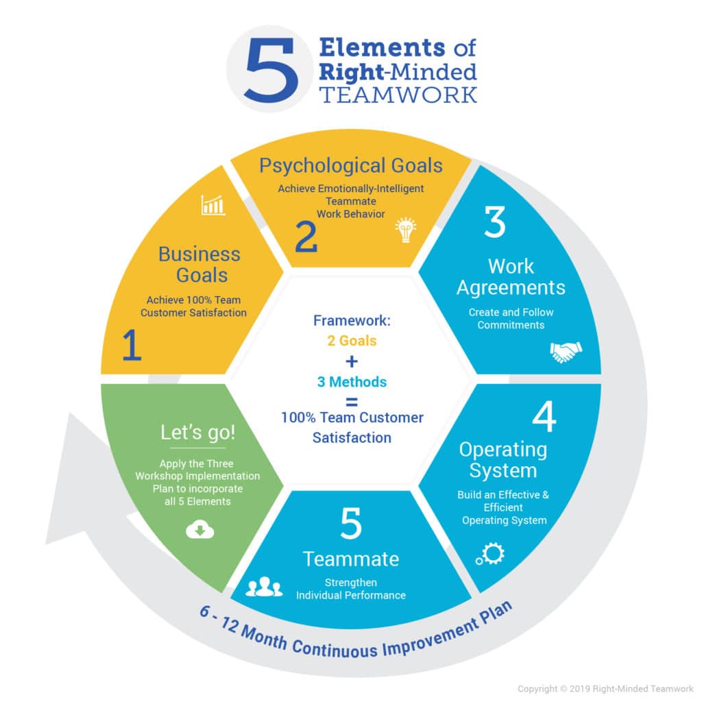 5 Elements of Right-Minded Teamwork