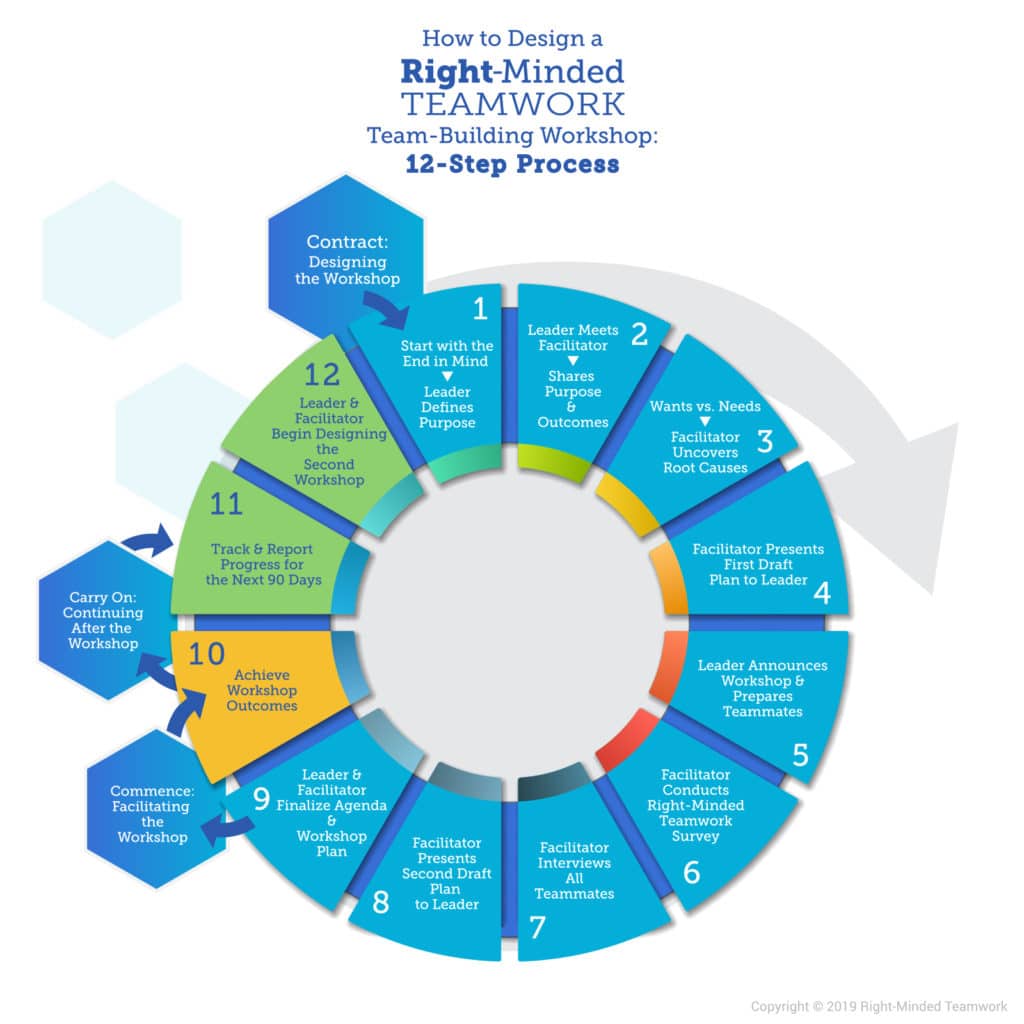 12 Steps for Designing team building workshop